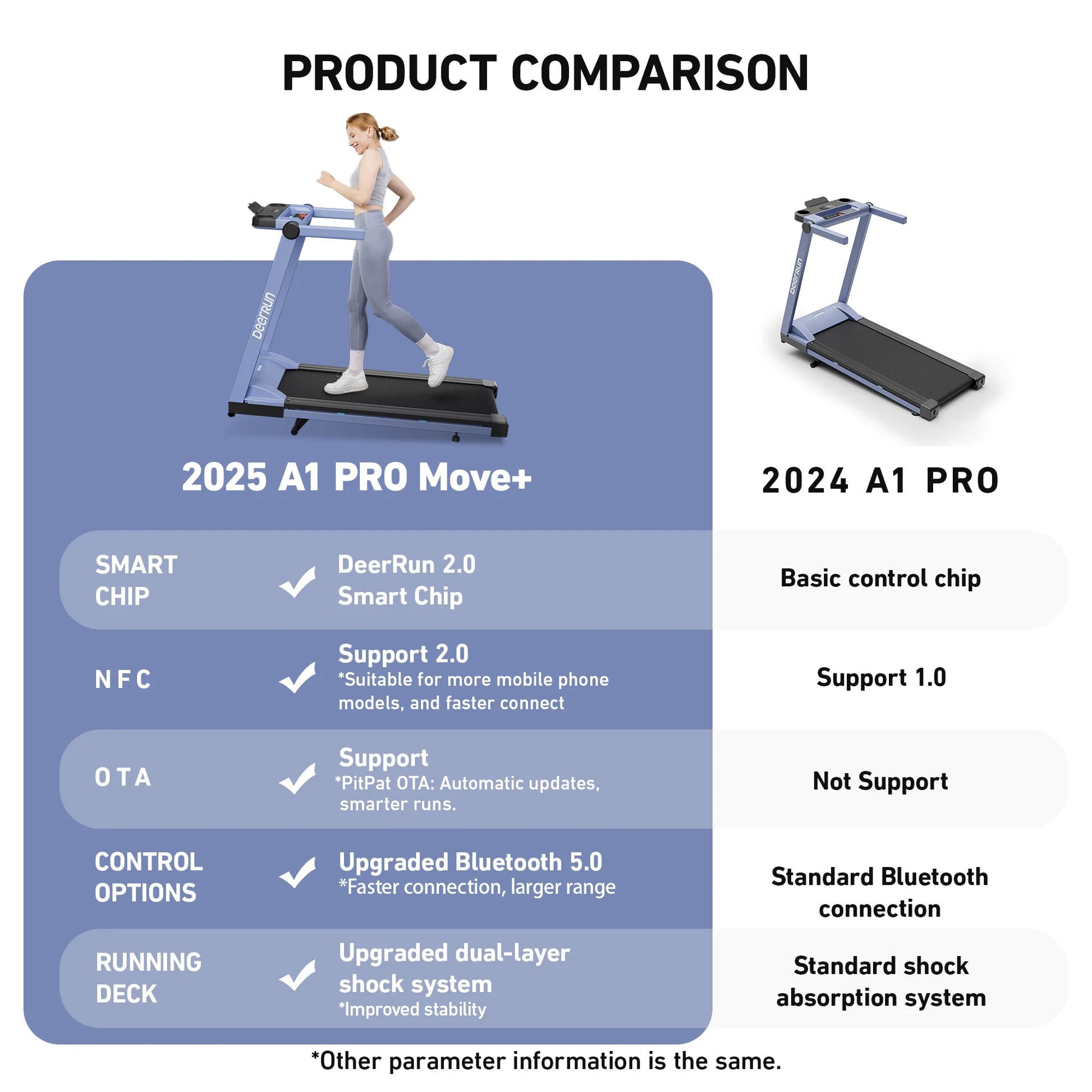 Deerrun A1 Pro Move+ 6% Incline Foldable Treadmill——2025 Upgraded Chip & NFC Support | 350Lbs, 10Mph Blue