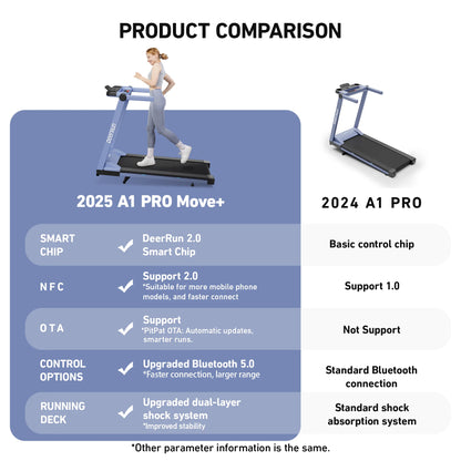 Deerrun A1 Pro Move+ 6% Incline Foldable Treadmill——2025 Upgraded Chip & NFC Support | 350Lbs, 10Mph Blue